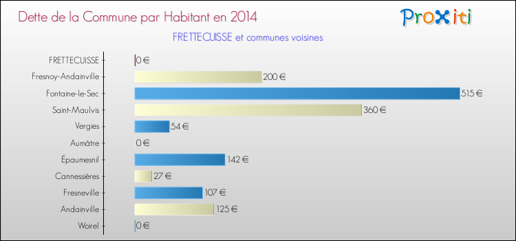Dette par habitant de la commune en 2014 pour FRETTECUISSE et les communes proches Comparaison de la dette par habitant de la commune en 2014 pour FRETTECUISSE et les communes voisines