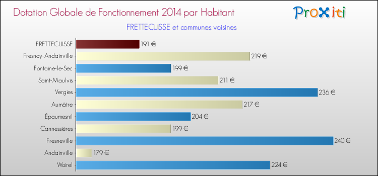 Montant des dotations globales de fonctionnement DGF par Habitant pour FRETTECUISSE et les communes proches en 2014. Comparaison des des dotations globales de fonctionnement DGF par habitant pour FRETTECUISSE et les communes voisines en 2014.