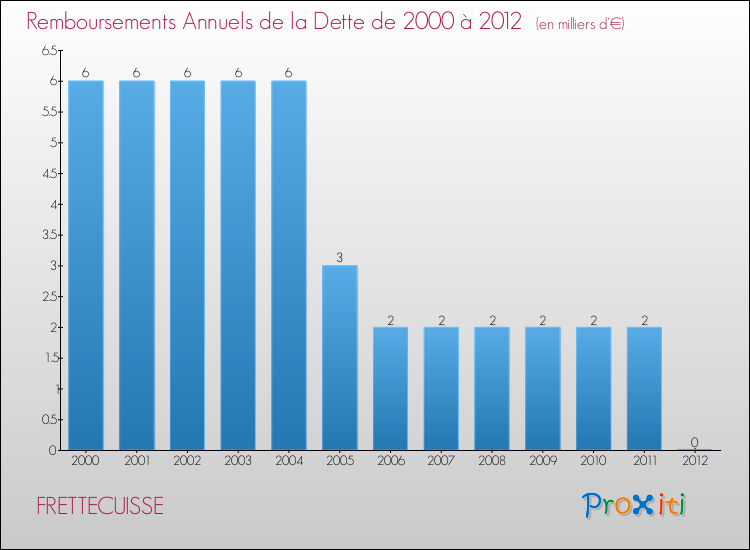 Evolution de l'annuité de la dette pour la commune de FRETTECUISSE de 2000 à 2012 Annuités de la dette pour FRETTECUISSE de 2000 à 2012