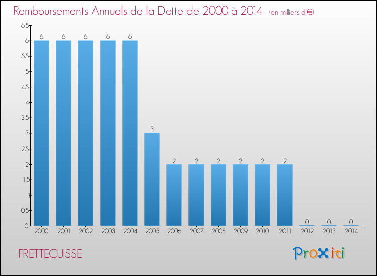 Evolution de l'annuité de la dette pour la commune de FRETTECUISSE de 2000 à 2014 Annuités de la dette pour FRETTECUISSE de 2000 à 2014