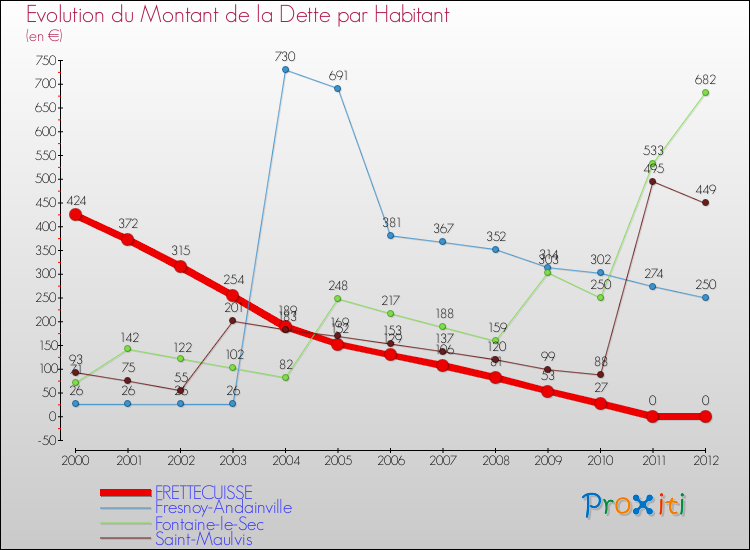 Evolution de la dette par habitant pour la commune de FRETTECUISSE et les communes proches de 2000 à 2012 Comparaison de la dette par habitant pour FRETTECUISSE et les communes voisines de 2000 à 2012