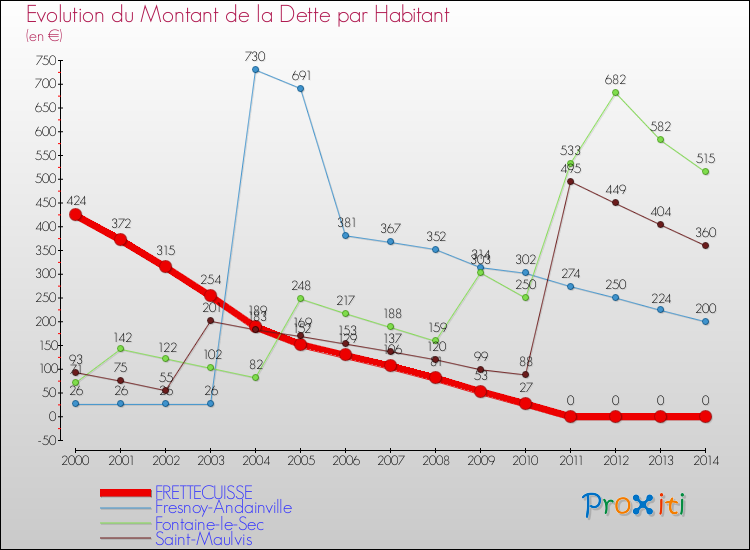 Evolution de la dette par habitant pour la commune de FRETTECUISSE et les communes proches de 2000 à 2014 Comparaison de la dette par habitant pour FRETTECUISSE et les communes voisines de 2000 à 2014