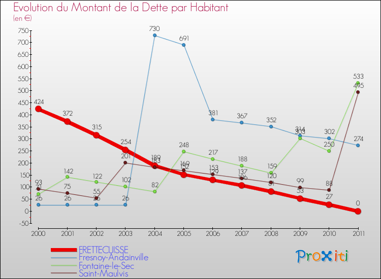 Evolution de la dette par habitant pour la commune de FRETTECUISSE et les communes proches Comparaison de la dette par habitant pour FRETTECUISSE et les communes voisines