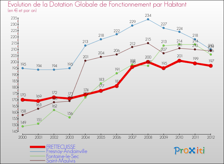 Evolution et montant de la dotation globale de fonctionnement par Habitant pour FRETTECUISSE et les communes proches Comparaison des dotations globales de fonctionnement par habitant pour FRETTECUISSE et les communes voisines