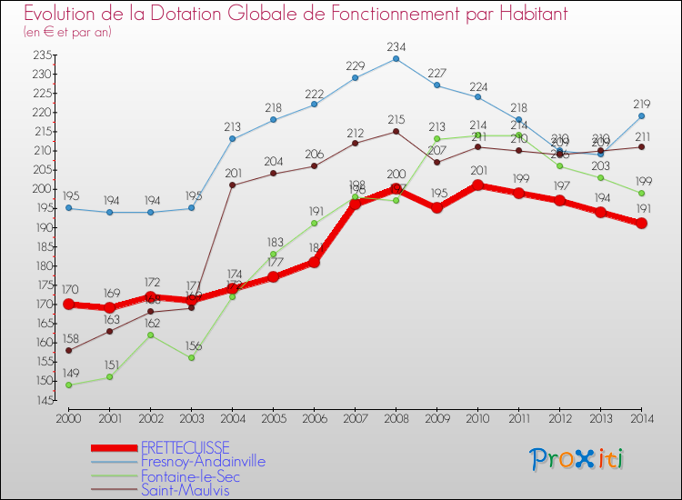 Evolution et montant de la dotation globale de fonctionnement par Habitant pour FRETTECUISSE et les communes proches de 2000 à 2014. Comparaison des dotations globales de fonctionnement par habitant pour FRETTECUISSE et les communes voisines de 2000 à 2014.