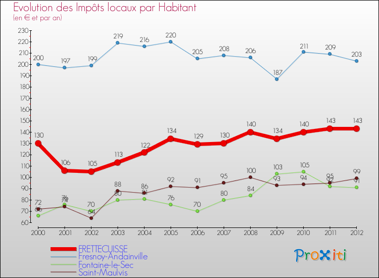 Evolution et montant des impôts locaux par Habitant pour FRETTECUISSE et les communes proches Comparaison des impôts locaux par habitant pour FRETTECUISSE et les communes voisines