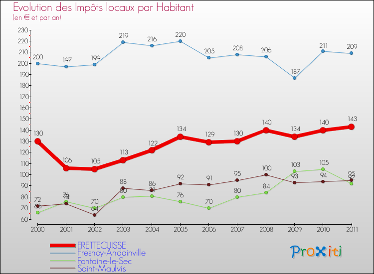 Evolution et montant des impôts locaux par Habitant pour FRETTECUISSE et les communes proches Comparaison des impôts locaux par habitant pour FRETTECUISSE et les communes voisines