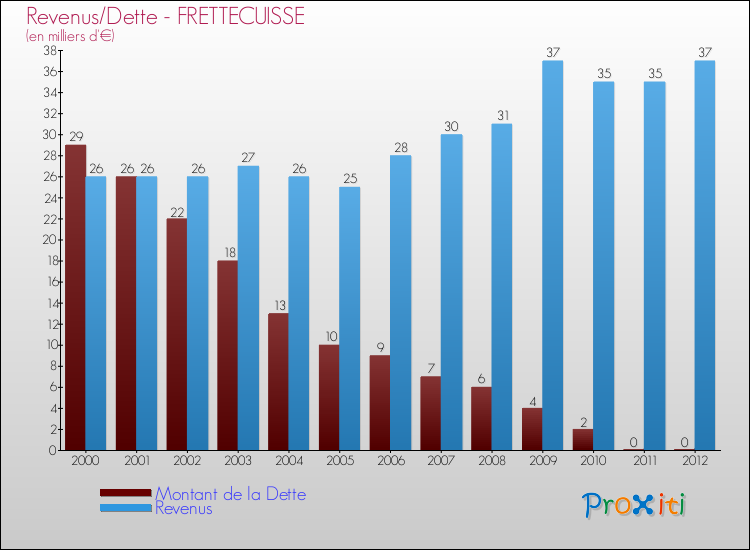 Evolution comparée de la dette et des revenus pour la commune de FRETTECUISSE de 2000 à 2012 Comparaison de la dette et des revenus pour FRETTECUISSE de 2000 à 2012