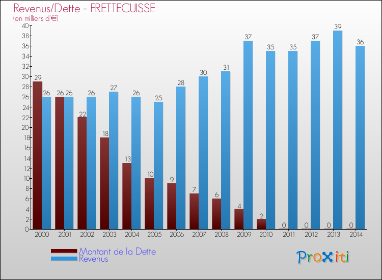 Evolution comparée de la dette et des revenus pour la commune de FRETTECUISSE de 2000 à 2014 Comparaison de la dette et des revenus pour FRETTECUISSE de 2000 à 2014