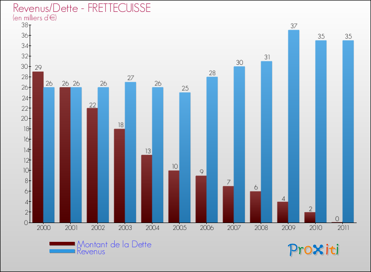 Evolution comparée de la dette et des revenus pour la commune de FRETTECUISSE de 2000 à 2011 Comparaison de la dette et des revenus pour FRETTECUISSE de 2000 à 2011