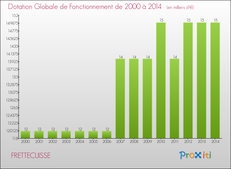 Evolution du montant de la Dotation Globale de Fonctionnement pour la commune de FRETTECUISSE de 2000 à 2014 Evolution du montant de la Dotation Globale de Fonctionnement pour FRETTECUISSE de 2000 à 2014