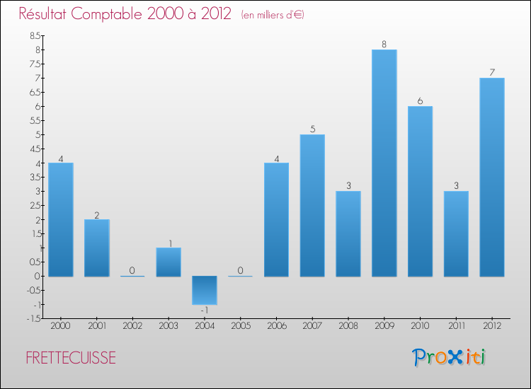 Evolution du résultat comptable pour la commune de FRETTECUISSE de 2000 à 2012 Evolution du résultat comptable pour FRETTECUISSE de 2000 à 2012