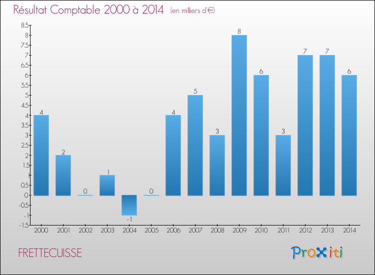 Evolution du résultat comptable pour la commune de FRETTECUISSE de 2000 à 2014 Evolution du résultat comptable pour FRETTECUISSE de 2000 à 2014