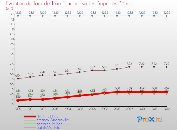 Evolution du taux de la taxe foncière sur le bati pour FRETTECUISSE et les communes proches de 2000 à 2012 Comparaison des taux de taxe foncière sur le bati pour FRETTECUISSE et les communes voisines de 2000 à 2012