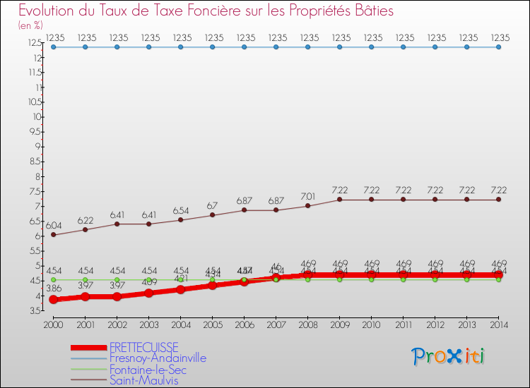 Evolution du taux de la taxe foncière sur le bati pour FRETTECUISSE et les communes proches de 2000 à 2014 Comparaison des taux de taxe foncière sur le bati pour FRETTECUISSE et les communes voisines de 2000 à 2014