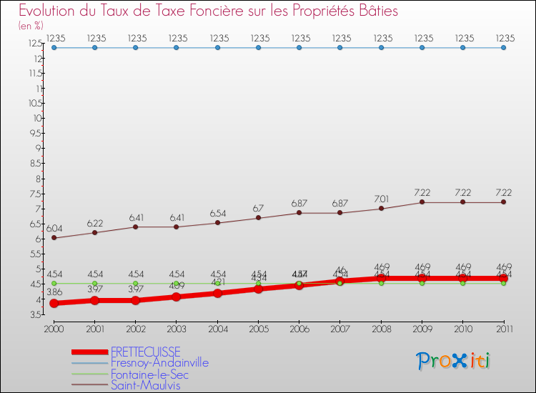 Evolution du taux de la taxe foncière sur le bati pour FRETTECUISSE et les communes proches Comparaison des taux de taxe foncière sur le bati pour FRETTECUISSE et les communes voisines