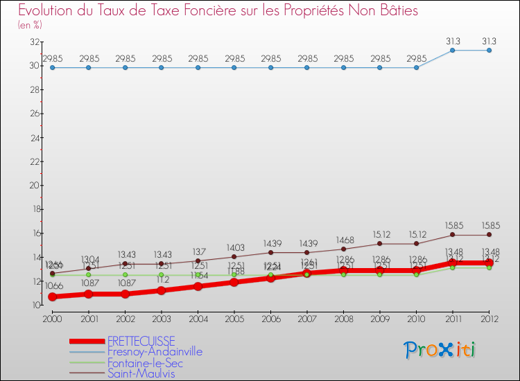 Evolution du taux de la taxe foncière sur les immeubles et terrains non batis pour FRETTECUISSE et les communes proches de 2000 à 2012 Comparaison des taux de la taxe foncière sur les immeubles et terrains non batis pour FRETTECUISSE et les communes voisines de 2000 à 2012