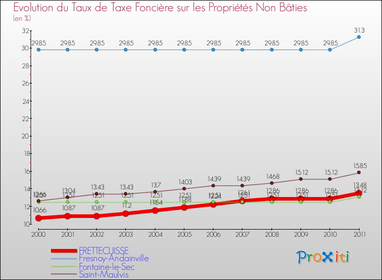 Evolution du taux de la taxe foncière sur les immeubles et terrains non batis pour FRETTECUISSE et les communes proches Comparaison des taux de la taxe foncière sur les immeubles et terrains non batis pour FRETTECUISSE et les communes voisines