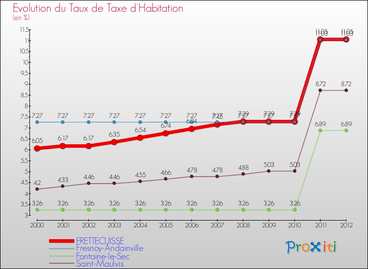 Evolution du taux de la taxe d'habitation pour FRETTECUISSE et les communes proches Comparaison des taux de la taxe d'habitation pour FRETTECUISSE et les communes voisines