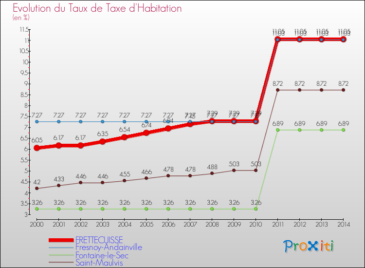 Evolution du taux de la taxe d'habitation pour FRETTECUISSE et les communes proches de 2000 à 2014 Comparaison des taux de la taxe d'habitation pour FRETTECUISSE et les communes voisines de 2000 à 2014
