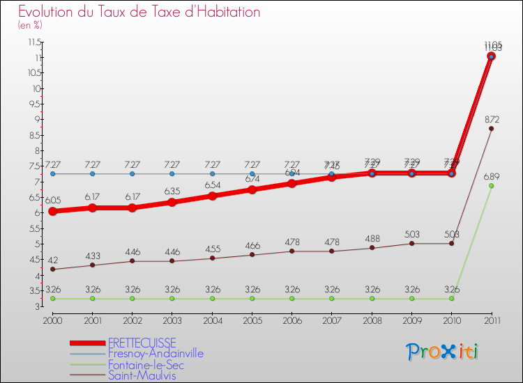 Evolution du taux de la taxe d'habitation pour FRETTECUISSE et les communes proches Comparaison des taux de la taxe d'habitation pour FRETTECUISSE et les communes voisines