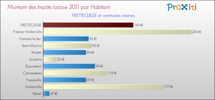 Montant des impôts locaux par Habitant pour FRETTECUISSE et les communes proches Comparaison des impôts locaux par habitant pour FRETTECUISSE et les communes voisines