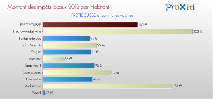 Montant des impôts locaux par Habitant pour FRETTECUISSE et les communes proches Comparaison des impôts locaux par habitant pour FRETTECUISSE et les communes voisines