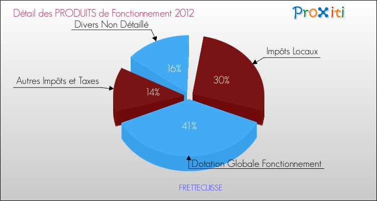 Décomposition du Budget de Fonctionnement 2012 de la commune de FRETTECUISSE Budget de Fonctionnement 2012 pour la commune de FRETTECUISSE