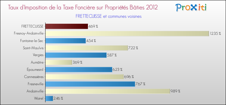 Taux d'imposition de la taxe foncière sur le bati 2012 pour FRETTECUISSE et les communes proches Comparaison des taux d'imposition de la taxe foncière sur le bati 2012 pour FRETTECUISSE et les communes voisines