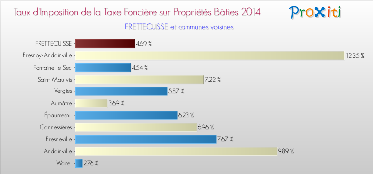 Taux d'imposition de la taxe foncière sur le bati 2014 pour FRETTECUISSE et les communes proches Comparaison des taux d'imposition de la taxe foncière sur le bati 2014 pour FRETTECUISSE et les communes voisines