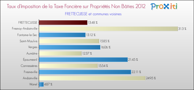 Taux d'imposition de la taxe foncière sur les immeubles et terrains non batis 2012 pour FRETTECUISSE et les communes proches Comparaison des taux d'imposition de la taxe foncière sur les immeubles et terrains non batis 2012 pour FRETTECUISSE et les communes voisines