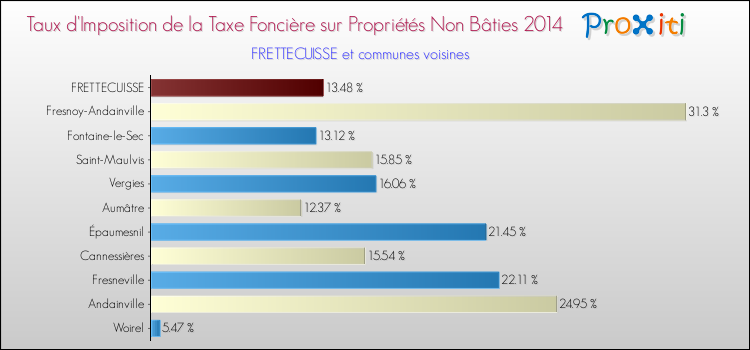 Taux d'imposition de la taxe foncière sur les immeubles et terrains non batis 2014 pour FRETTECUISSE et les communes proches Comparaison des taux d'imposition de la taxe foncière sur les immeubles et terrains non batis 2014 pour FRETTECUISSE et les communes voisines