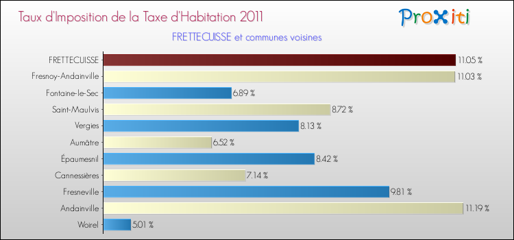 Taux d'imposition de la taxe d'habitation 2011 pour FRETTECUISSE et les communes proches Comparaison des taux d'imposition de la taxe d'habitation 2011 pour FRETTECUISSE et les communes voisines