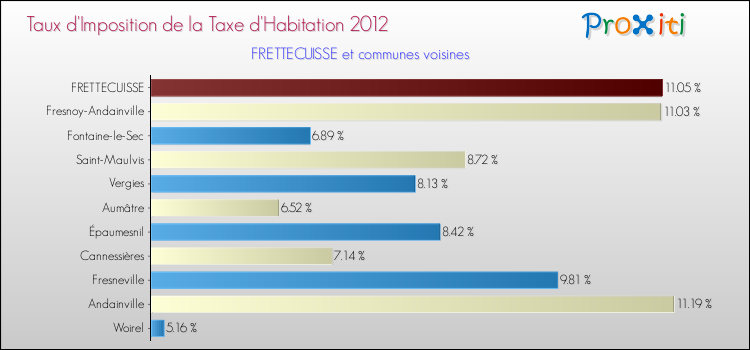 Taux d'imposition de la taxe d'habitation 2012 pour FRETTECUISSE et les communes proches Comparaison des taux d'imposition de la taxe d'habitation 2012 pour FRETTECUISSE et les communes voisines