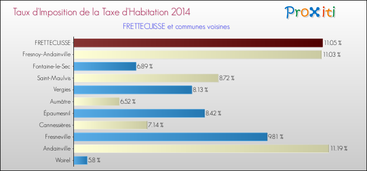 Taux d'imposition de la taxe d'habitation 2014 pour FRETTECUISSE et les communes proches Comparaison des taux d'imposition de la taxe d'habitation 2014 pour FRETTECUISSE et les communes voisines