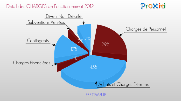 Décomposition des Charges de Fonctionnement 2012 de la commune de FRETTEMEULE Charges de Fonctionnement 2012 pour la commune de FRETTEMEULE