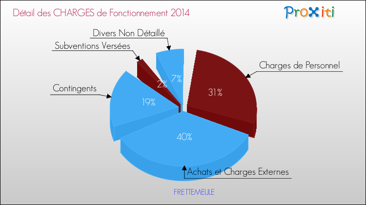 Décomposition des Charges de Fonctionnement 2014 de la commune de FRETTEMEULE Charges de Fonctionnement 2014 pour la commune de FRETTEMEULE