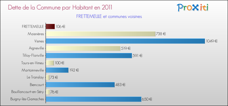 Dette par habitant de la commune en 2011 pour FRETTEMEULE et les communes proches Comparaison de la dette par habitant de la commune en 2011 pour FRETTEMEULE et les communes voisines
