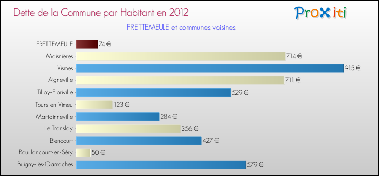 Dette par habitant de la commune en 2012 pour FRETTEMEULE et les communes proches Comparaison de la dette par habitant de la commune en 2012 pour FRETTEMEULE et les communes voisines