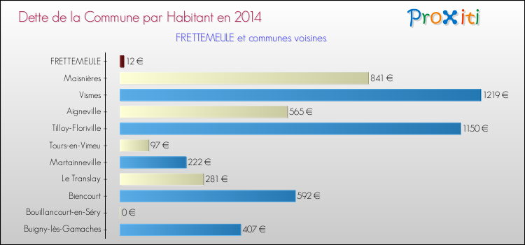 Dette par habitant de la commune en 2014 pour FRETTEMEULE et les communes proches Comparaison de la dette par habitant de la commune en 2014 pour FRETTEMEULE et les communes voisines