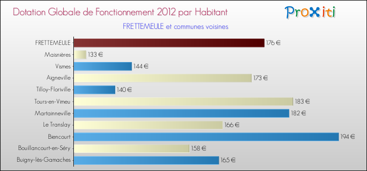 Montant des dotations globales de fonctionnement DGF par Habitant pour FRETTEMEULE et les communes proches Comparaison des des dotations globales de fonctionnement DGF par habitant pour FRETTEMEULE et les communes voisines
