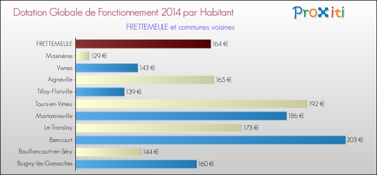 Montant des dotations globales de fonctionnement DGF par Habitant pour FRETTEMEULE et les communes proches en 2014. Comparaison des des dotations globales de fonctionnement DGF par habitant pour FRETTEMEULE et les communes voisines en 2014.