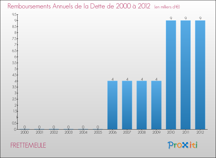 Evolution de l'annuité de la dette pour la commune de FRETTEMEULE de 2000 à 2012 Annuités de la dette pour FRETTEMEULE de 2000 à 2012