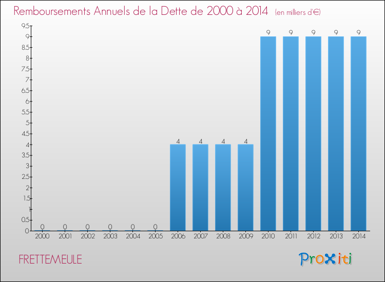 Evolution de l'annuité de la dette pour la commune de FRETTEMEULE de 2000 à 2014 Annuités de la dette pour FRETTEMEULE de 2000 à 2014