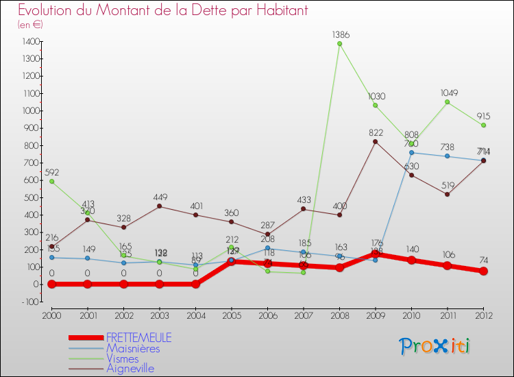 Evolution de la dette par habitant pour la commune de FRETTEMEULE et les communes proches de 2000 à 2012 Comparaison de la dette par habitant pour FRETTEMEULE et les communes voisines de 2000 à 2012