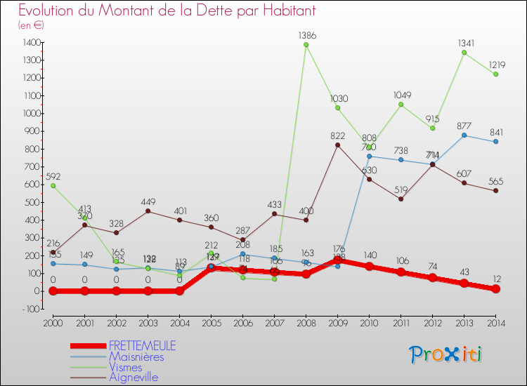 Evolution de la dette par habitant pour la commune de FRETTEMEULE et les communes proches de 2000 à 2014 Comparaison de la dette par habitant pour FRETTEMEULE et les communes voisines de 2000 à 2014
