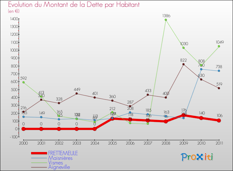 Evolution de la dette par habitant pour la commune de FRETTEMEULE et les communes proches Comparaison de la dette par habitant pour FRETTEMEULE et les communes voisines