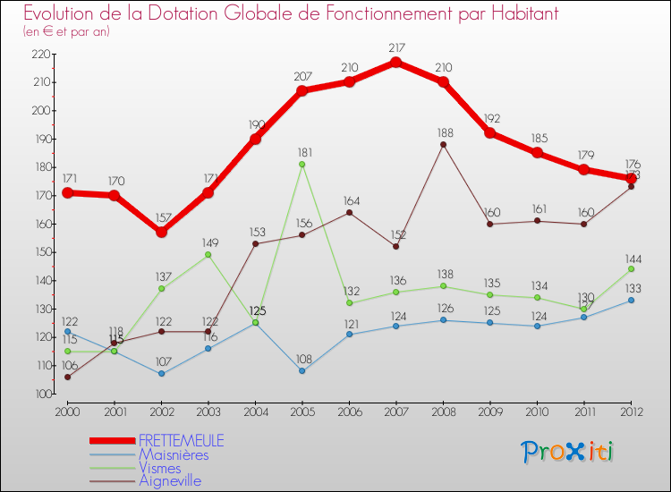 Evolution et montant de la dotation globale de fonctionnement par Habitant pour FRETTEMEULE et les communes proches Comparaison des dotations globales de fonctionnement par habitant pour FRETTEMEULE et les communes voisines