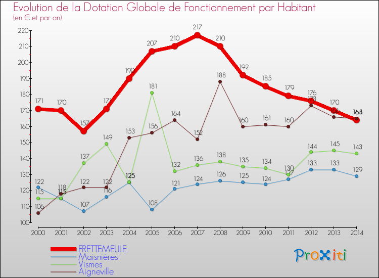 Evolution et montant de la dotation globale de fonctionnement par Habitant pour FRETTEMEULE et les communes proches de 2000 à 2014. Comparaison des dotations globales de fonctionnement par habitant pour FRETTEMEULE et les communes voisines de 2000 à 2014.