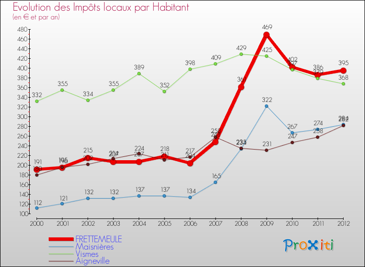 Evolution et montant des impôts locaux par Habitant pour FRETTEMEULE et les communes proches Comparaison des impôts locaux par habitant pour FRETTEMEULE et les communes voisines